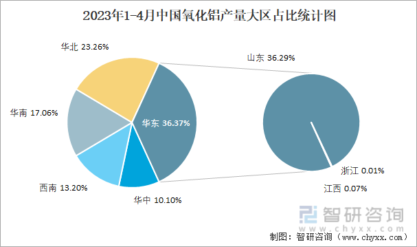 2023年1-4月中国氧化铝产量大区占比统计图