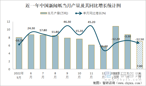 近一年中国新闻纸当月产量及其同比增长统计图