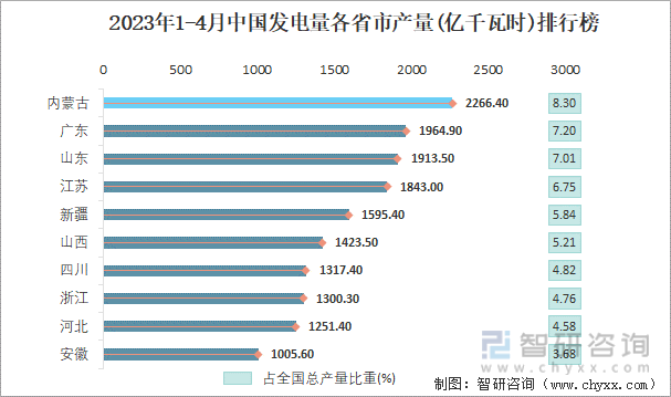 2023年1-4月中国发电量各省市产量排行榜