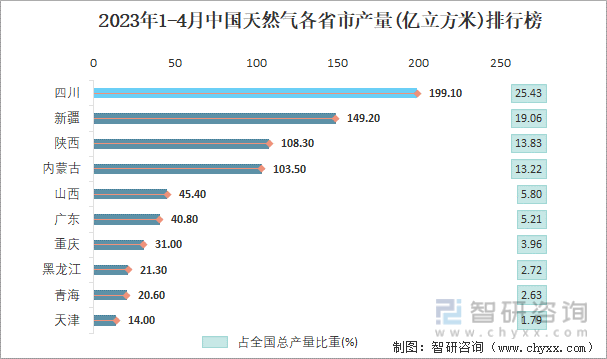 2023年1-4月中国天然气各省市每月产量排行榜
