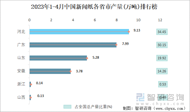2023年1-4月中国新闻纸各省市产量排行榜