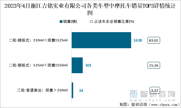 2023年4月浙江吉铭实业有限公司各类车型中摩托车销量TOP3详情统计图