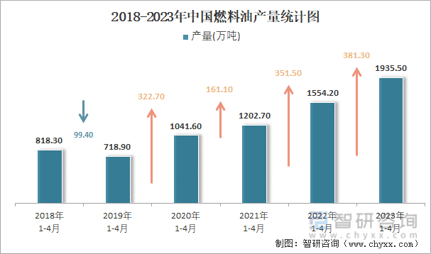 2018-2023年中国燃料油产量统计图
