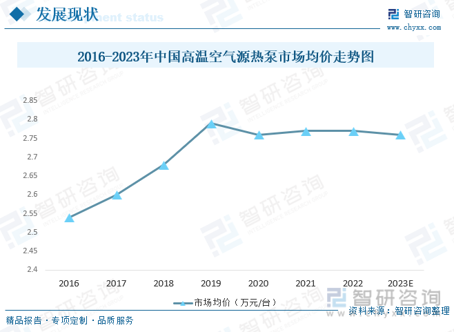 从价格走势来看，整体来看，中国高温空气源热泵市场均价呈增长趋势，2022年中国高温空气源热泵市场均价为2.77万元/台，较2016年的2.54万元/台增加了0.23万元/台，预计2023年中国高温空气源热泵市场均价约为2.76万元/台。