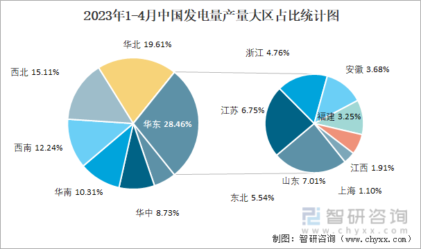 2023年1-4月中国发电量产量大区占比统计图
