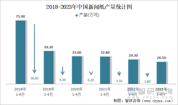 2018-2023年中国新闻纸产量统计图