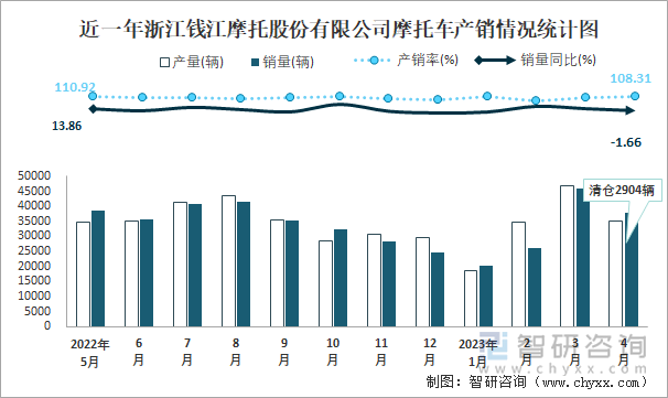 近一年浙江錢江摩托股份有限公司摩托車產(chǎn)銷情況統(tǒng)計圖