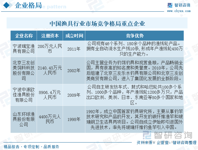 pg电子模拟器官方网站2023年中国渔具行业全景速览：高品质、高性能产品需求增加(图11)