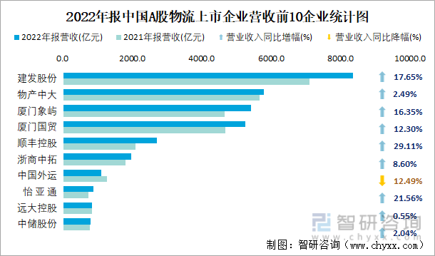 2022年报中国A股物流上市企业营收前10企业统计图