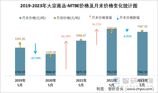 2019-2023年大宗商品-MTBE价格及月末价格变化统计图