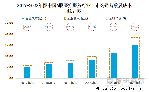 2017-2022年报中国A股医疗服务行业上市公司营收及成本统计图