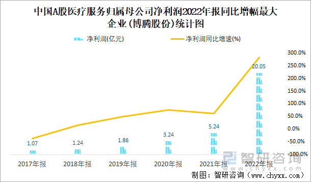 中国A股医疗服务归属母公司净利润2022年报同比增幅最大企业(博腾股份)统计图