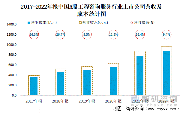 2017-2022年报中国A股工程咨询服务行业上市公司营收及成本统计图
