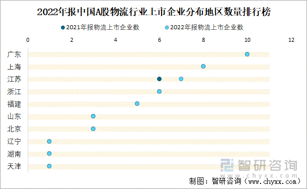 2022年报中国A股物流行业上市企业分布地区数量排行榜