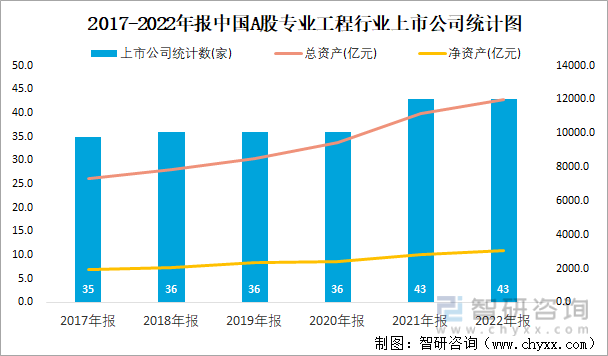 2017-2022年报中国A股专业工程行业上市公司统计图