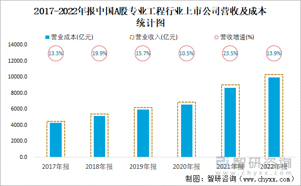 2017-2022年报中国A股专业工程行业上市公司营收及成本统计图