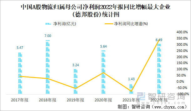 中国A股物流归属母公司净利润2022年报同比增幅最大企业(德邦股份)统计图
