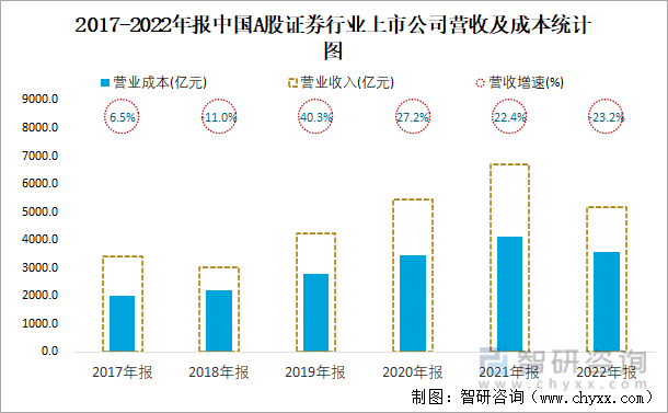 2017-2022年报中国A股证券行业上市公司营收及成本统计图