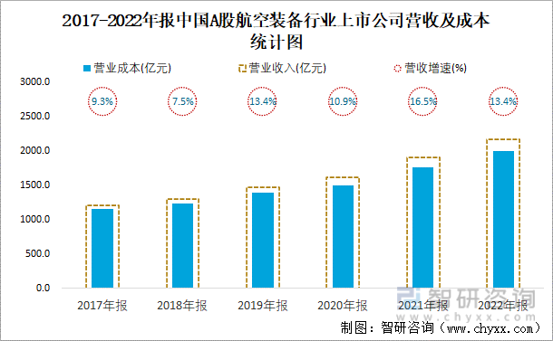 2017-2022年报中国A股航空装备行业上市公司营收及成本统计图