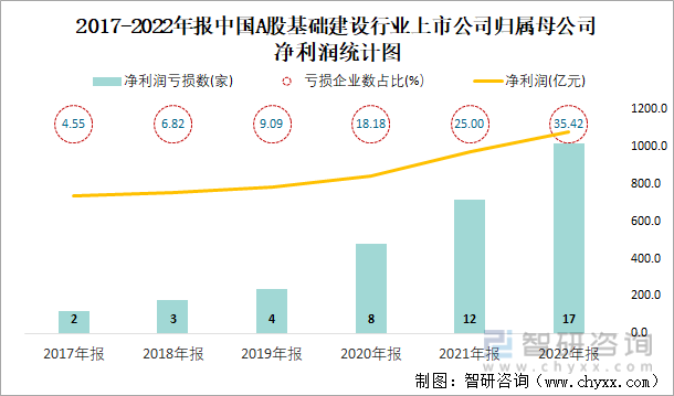 2017-2022年报中国A股基础建设行业上市公司归属母公司净利润统计图