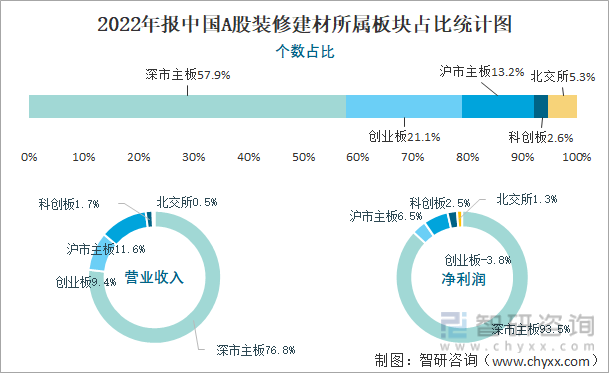2022年报中国A股装修建材所属板块占比统计图