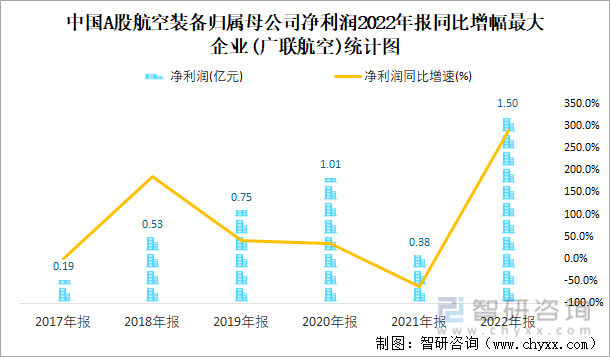 中国A股航空装备归属母公司净利润2022年报同比增幅最大企业(广联航空)统计图