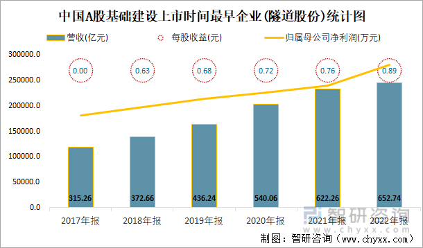 中国A股基础建设上市时间最早企业(隧道股份)统计图
