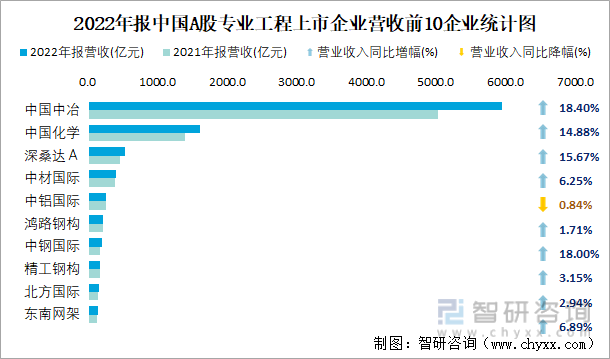 2022年报中国A股专业工程上市企业营收前10企业统计图