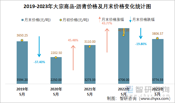 2019-2023年大宗商品-沥青价格及月末价格变化统计图