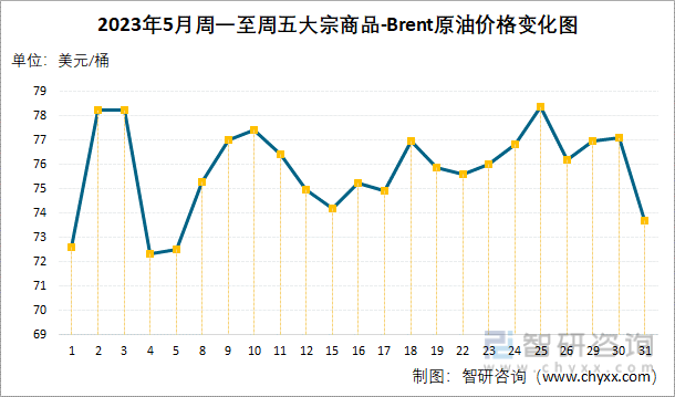 2023年5月周一至周五大宗商品-Brent原油价格变化图