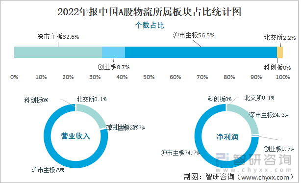 2022年报中国A股物流所属板块占比统计图