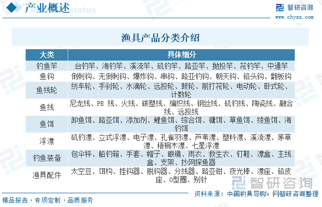 pg电子模拟器官方网站2023年中国渔具行业全景速览：高品质、高性能产品需求增加(图1)