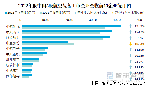 2022年报中国A股航空装备上市企业营收前10企业统计图