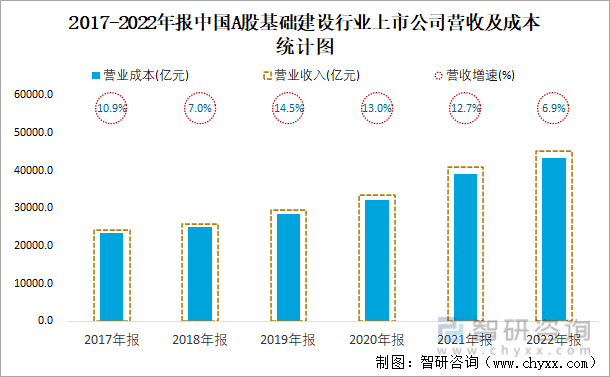 2017-2022年报中国A股基础建设行业上市公司营收及成本统计图