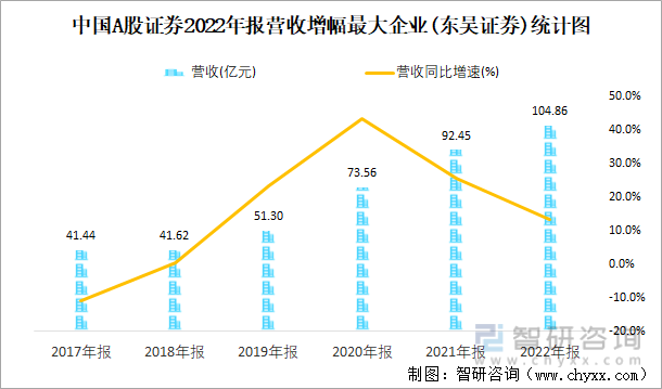 中国A股证券2022年报营收增幅最大企业(东吴证券)统计图