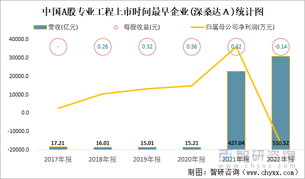中国A股专业工程上市时间最早企业(深桑达Ａ)统计图