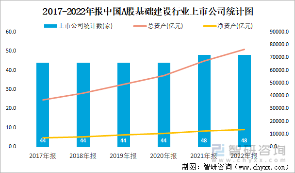 2017-2022年报中国A股基础建设行业上市公司统计图