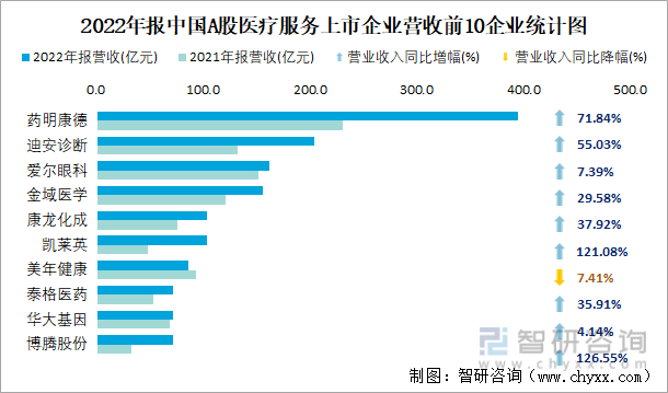 2022年报中国A股医疗服务上市企业营收前10企业统计图