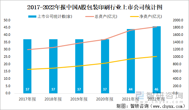2017-2022年报中国A股包装印刷行业上市公司统计图