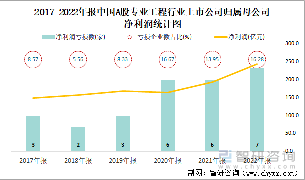 2017-2022年报中国A股专业工程行业上市公司归属母公司净利润统计图