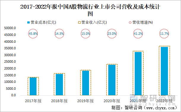 2017-2022年报中国A股物流行业上市公司营收及成本统计图