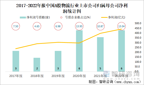 2017-2022年报中国A股物流行业上市公司归属母公司净利润统计图