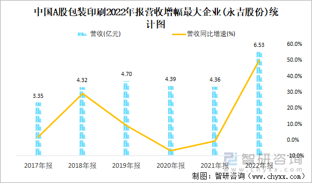 中国A股包装印刷2022年报营收增幅最大企业(永吉股份)统计图
