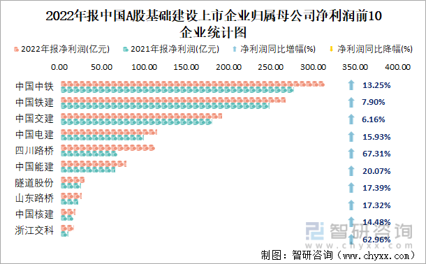 2022年报中国A股基础建设上市企业归属母公司净利润前10企业统计图