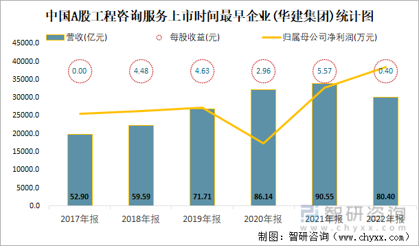 中国A股工程咨询服务上市时间最早企业(华建集团)统计图