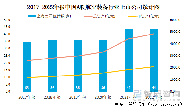 2017-2022年报中国A股航空装备行业上市公司统计图