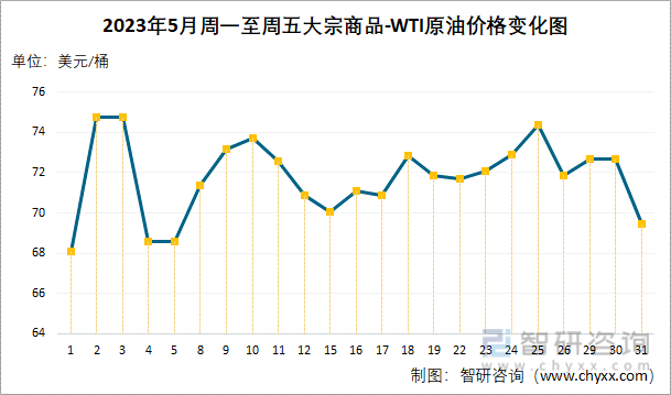 2023年5月周一至周五大宗商品-WTI原油价格变化图