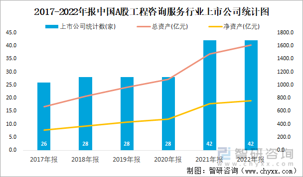2017-2022年报中国A股工程咨询服务行业上市公司统计图