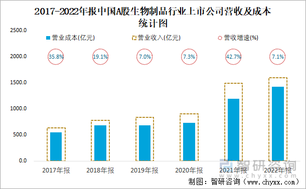 2017-2022年报中国A股生物制品行业上市公司营收及成本统计图