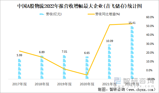 中国A股物流2022年报营收增幅最大企业(音飞储存)统计图